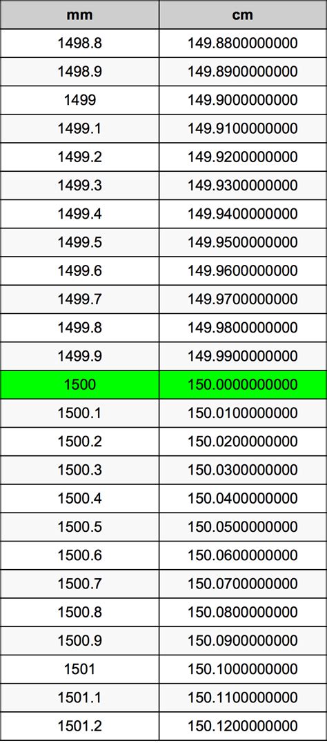 1500mm幾公分|毫米到厘米（mm至cm）轉換計算器